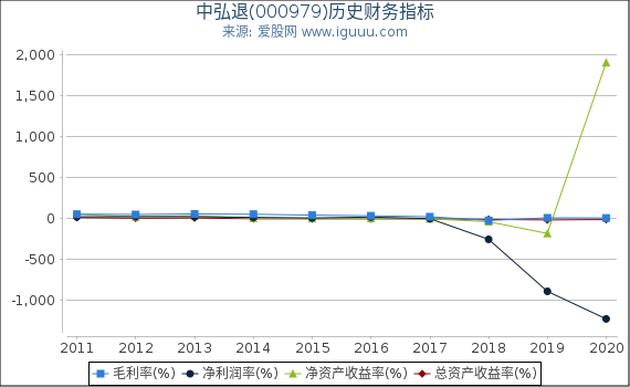 中弘退(000979)股东权益比率、固定资产比率等历史财务指标图