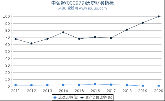 中弘退(000979)股东权益比率、固定资产比率等历史财务指标图