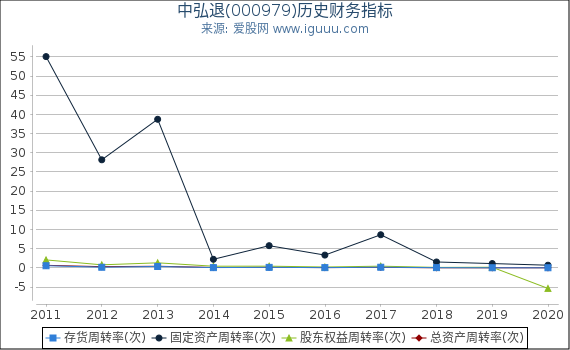 中弘退(000979)股东权益比率、固定资产比率等历史财务指标图