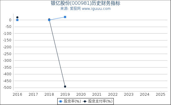 银亿股份(000981)股东权益比率、固定资产比率等历史财务指标图