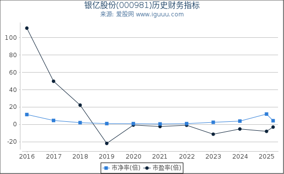 银亿股份(000981)股东权益比率、固定资产比率等历史财务指标图