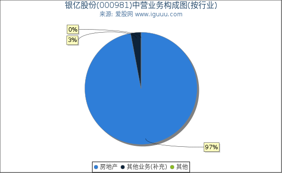 银亿股份(000981)主营业务构成图（按行业）