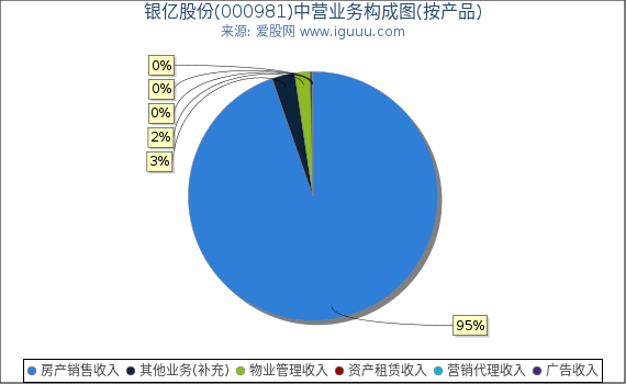 银亿股份(000981)主营业务构成图（按产品）
