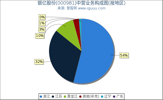银亿股份(000981)主营业务构成图（按地区）