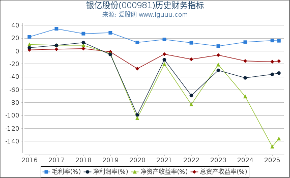 银亿股份(000981)股东权益比率、固定资产比率等历史财务指标图