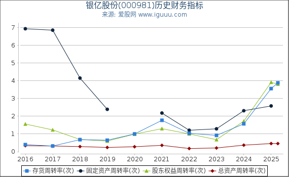 银亿股份(000981)股东权益比率、固定资产比率等历史财务指标图