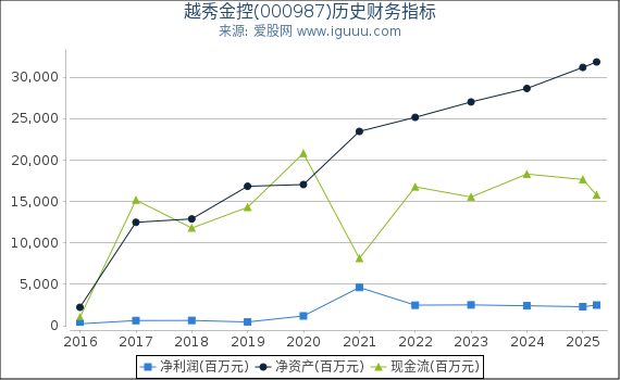 越秀金控(000987)股东权益比率、固定资产比率等历史财务指标图