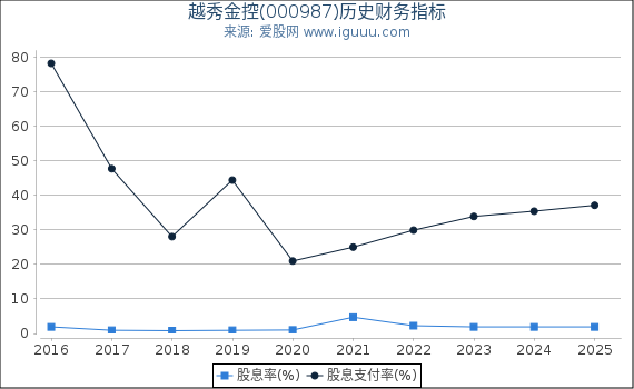 越秀金控(000987)股东权益比率、固定资产比率等历史财务指标图