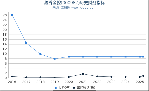 越秀金控(000987)股东权益比率、固定资产比率等历史财务指标图