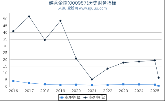 越秀金控(000987)股东权益比率、固定资产比率等历史财务指标图