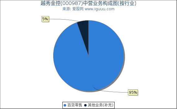 越秀金控(000987)主营业务构成图（按行业）