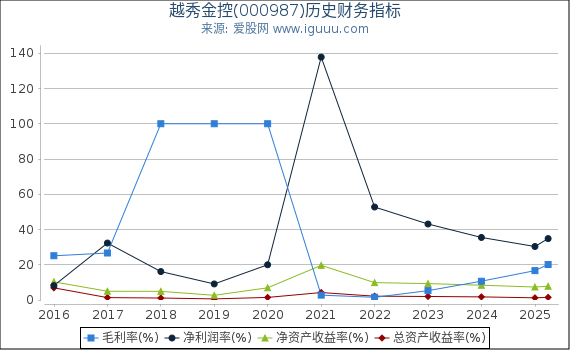 越秀金控(000987)股东权益比率、固定资产比率等历史财务指标图