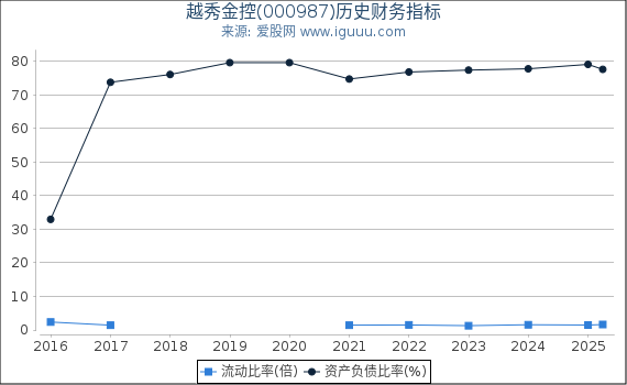 越秀金控(000987)股东权益比率、固定资产比率等历史财务指标图