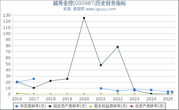 越秀金控(000987)股东权益比率、固定资产比率等历史财务指标图