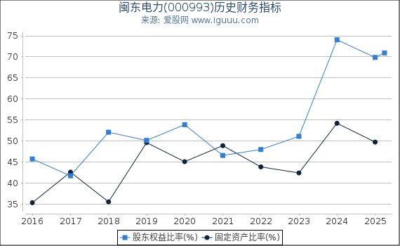 闽东电力(000993)股东权益比率、固定资产比率等历史财务指标图