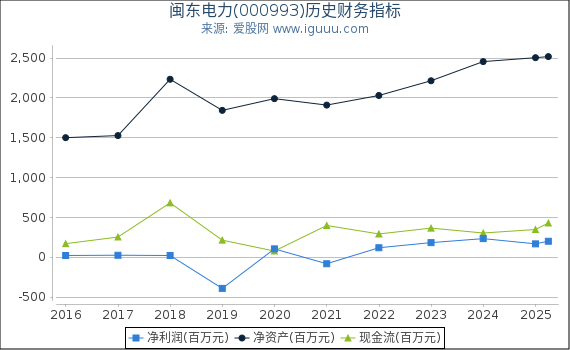 闽东电力(000993)股东权益比率、固定资产比率等历史财务指标图