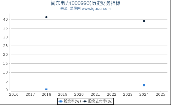 闽东电力(000993)股东权益比率、固定资产比率等历史财务指标图