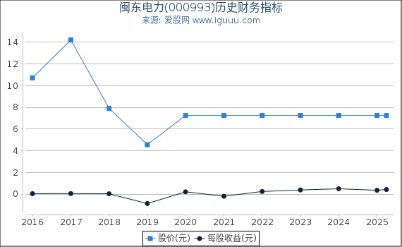 闽东电力(000993)股东权益比率、固定资产比率等历史财务指标图