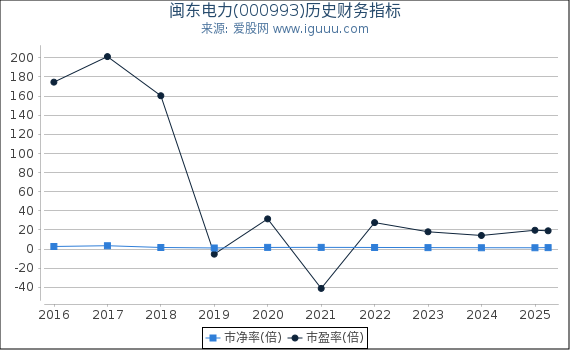 闽东电力(000993)股东权益比率、固定资产比率等历史财务指标图