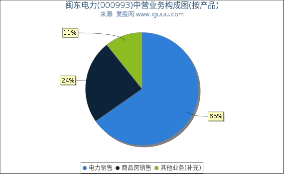 闽东电力(000993)主营业务构成图（按产品）