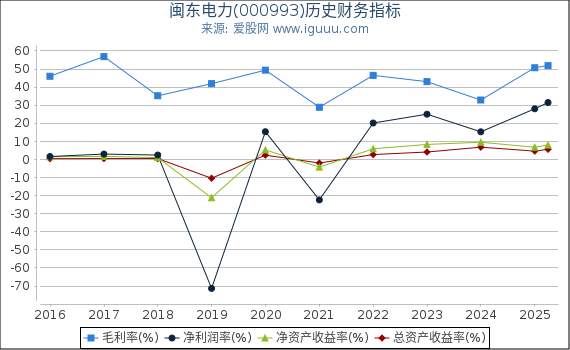 闽东电力(000993)股东权益比率、固定资产比率等历史财务指标图