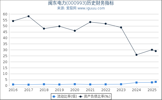 闽东电力(000993)股东权益比率、固定资产比率等历史财务指标图