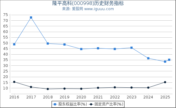 隆平高科(000998)股东权益比率、固定资产比率等历史财务指标图
