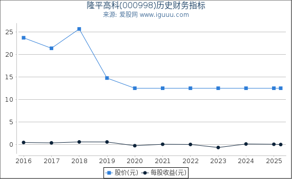 隆平高科(000998)股东权益比率、固定资产比率等历史财务指标图