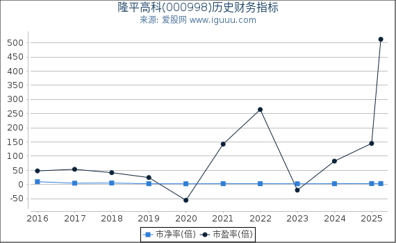 隆平高科(000998)股东权益比率、固定资产比率等历史财务指标图