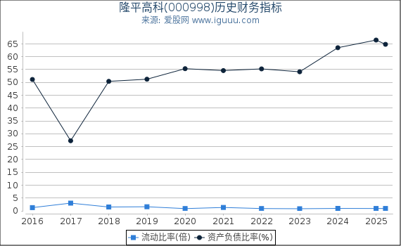 隆平高科(000998)股东权益比率、固定资产比率等历史财务指标图