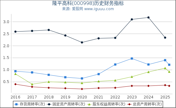 隆平高科(000998)股东权益比率、固定资产比率等历史财务指标图