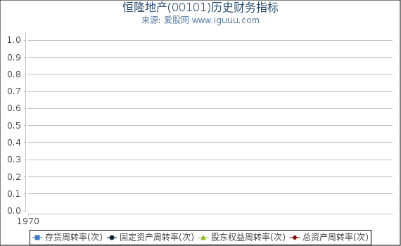 恒隆地产(00101)股东权益比率、固定资产比率等历史财务指标图