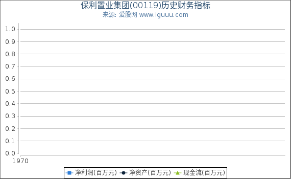 保利置业集团(00119)股东权益比率、固定资产比率等历史财务指标图