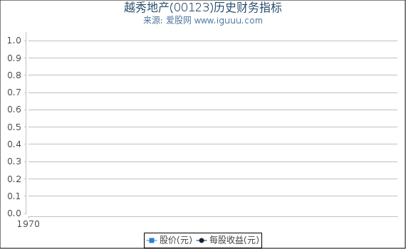 越秀地产(00123)股东权益比率、固定资产比率等历史财务指标图