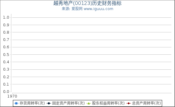 越秀地产(00123)股东权益比率、固定资产比率等历史财务指标图