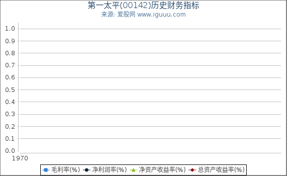 第一太平(00142)股东权益比率、固定资产比率等历史财务指标图