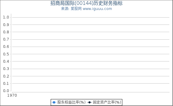 招商局国际(00144)股东权益比率、固定资产比率等历史财务指标图