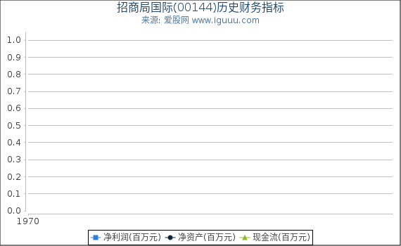 招商局国际(00144)股东权益比率、固定资产比率等历史财务指标图