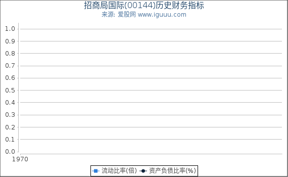 招商局国际(00144)股东权益比率、固定资产比率等历史财务指标图
