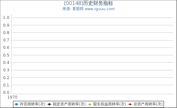 (00148)股东权益比率、固定资产比率等历史财务指标图