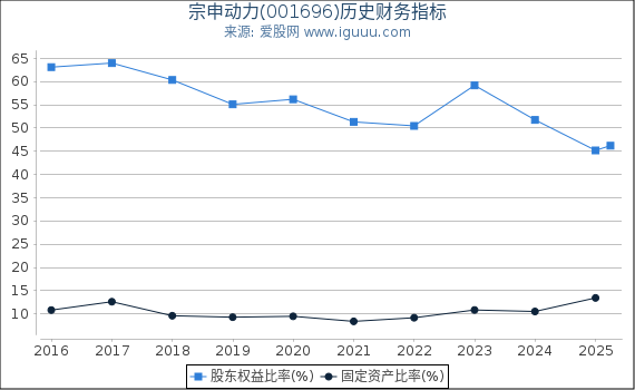 宗申动力(001696)股东权益比率、固定资产比率等历史财务指标图