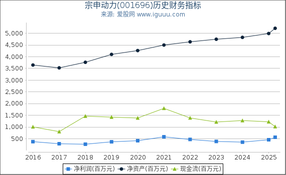 宗申动力(001696)股东权益比率、固定资产比率等历史财务指标图