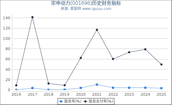 宗申动力(001696)股东权益比率、固定资产比率等历史财务指标图