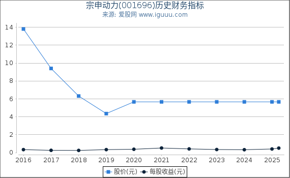 宗申动力(001696)股东权益比率、固定资产比率等历史财务指标图