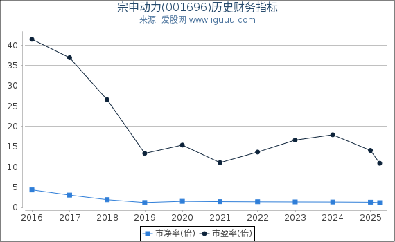 宗申动力(001696)股东权益比率、固定资产比率等历史财务指标图
