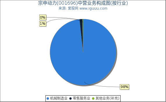 宗申动力(001696)主营业务构成图（按行业）