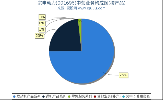 宗申动力(001696)主营业务构成图（按产品）