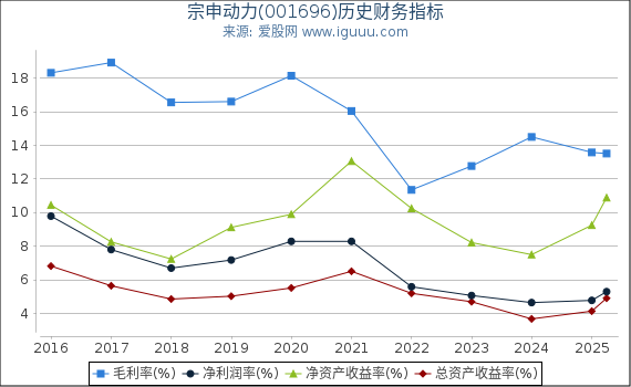 宗申动力(001696)股东权益比率、固定资产比率等历史财务指标图