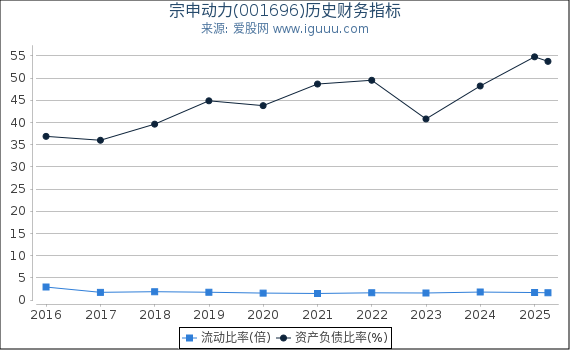 宗申动力(001696)股东权益比率、固定资产比率等历史财务指标图
