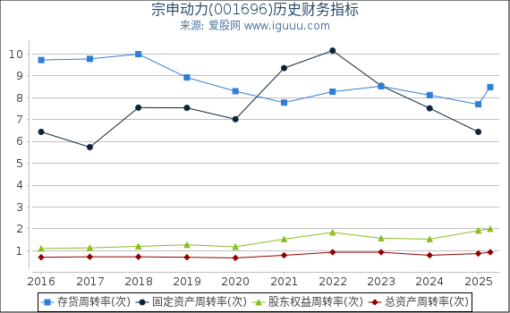 宗申动力(001696)股东权益比率、固定资产比率等历史财务指标图